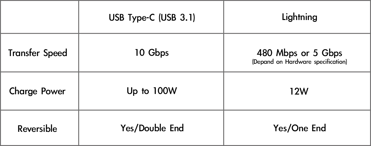 Type-C vs. Lightning. Which one is better? | | Found by AVLAB