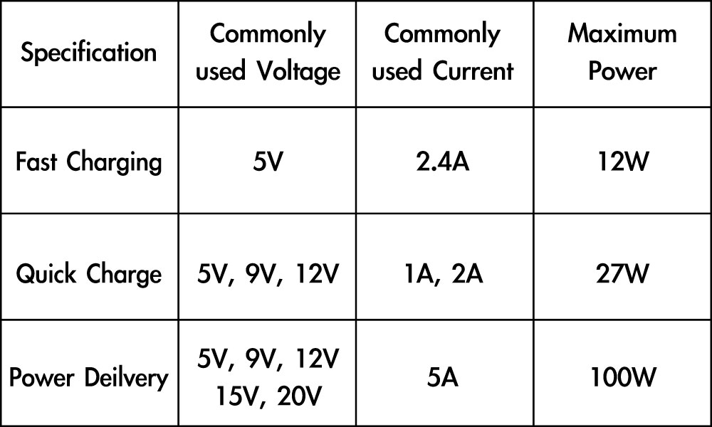 Difference Between Fast Charging Quick Charge QC And USB Power 