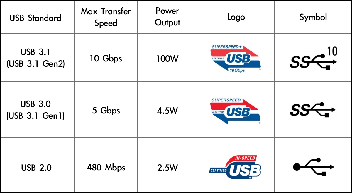 What are USB 2.0, USB 3.0, and Which version should buy? AVLT® Found by AVLAB